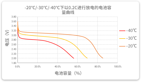 格瑞普生產(chǎn)的低溫磷酸鋰鐵電池以0.2C速率在不同溫度下放電，放電溫度范圍值大，放電容量可觀。