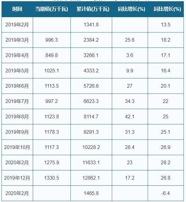 2020年1-2月中國(guó)太陽能電池（光伏電池）產(chǎn)量情況