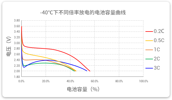 -40℃下以不同倍率（0.2c到3c）進(jìn)行放電，容量保持率均超40%。