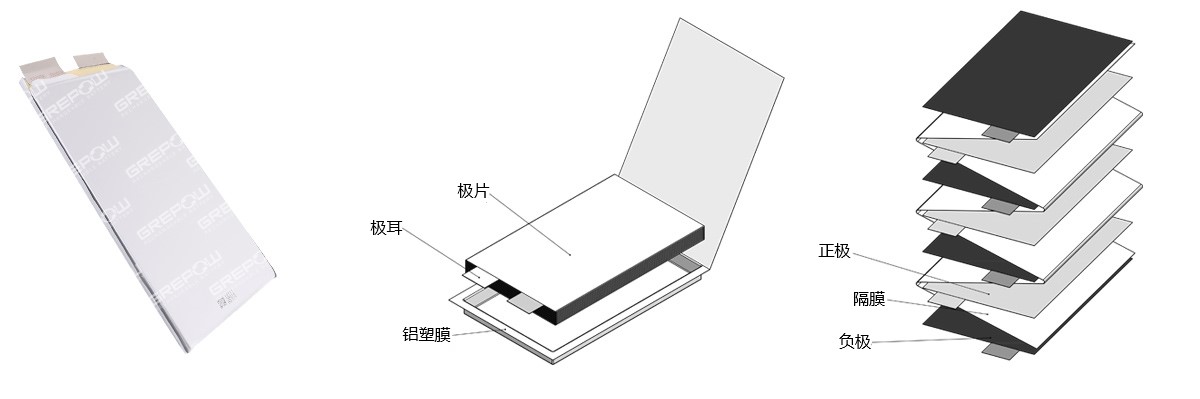 磷酸鐵鋰電池采用疊片工藝在功率、放電以及循環(huán)壽命方面均具有較高的性能
